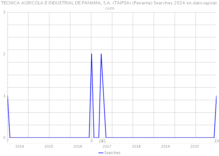 TECNICA AGRICOLA E INDUSTRIAL DE PANAMA, S.A. (TAIPSA) (Panama) Searches 2024 