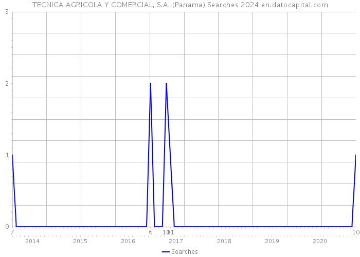 TECNICA AGRICOLA Y COMERCIAL, S.A. (Panama) Searches 2024 