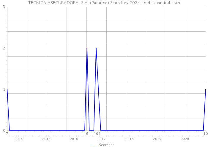 TECNICA ASEGURADORA, S.A. (Panama) Searches 2024 