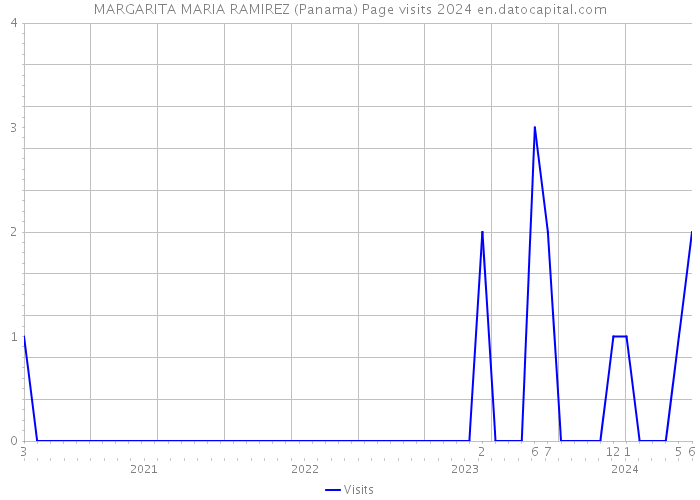 MARGARITA MARIA RAMIREZ (Panama) Page visits 2024 