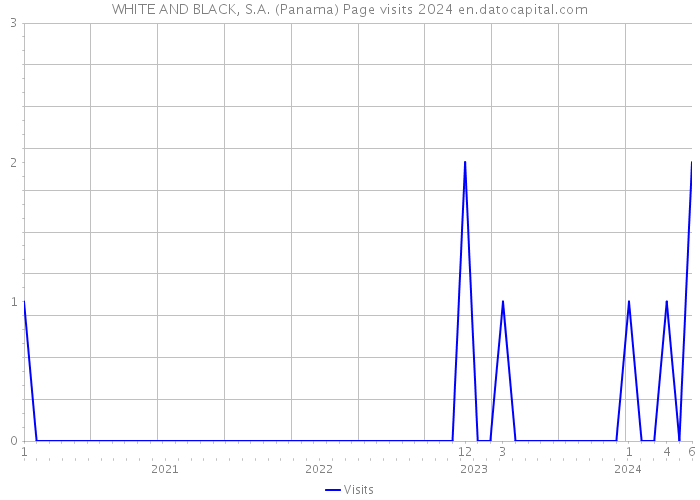 WHITE AND BLACK, S.A. (Panama) Page visits 2024 