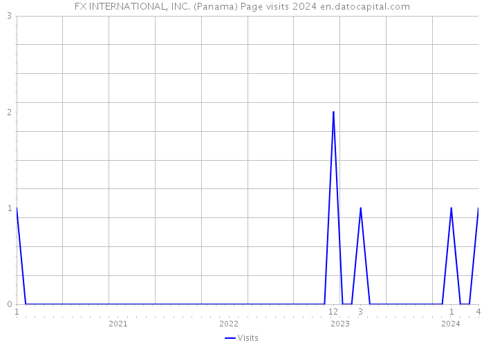 FX INTERNATIONAL, INC. (Panama) Page visits 2024 