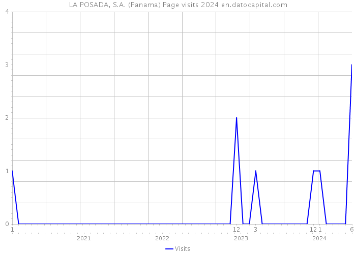 LA POSADA, S.A. (Panama) Page visits 2024 