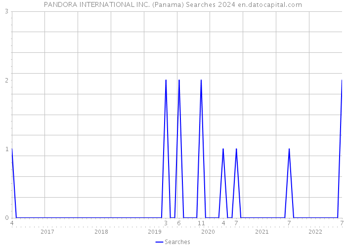 PANDORA INTERNATIONAL INC. (Panama) Searches 2024 