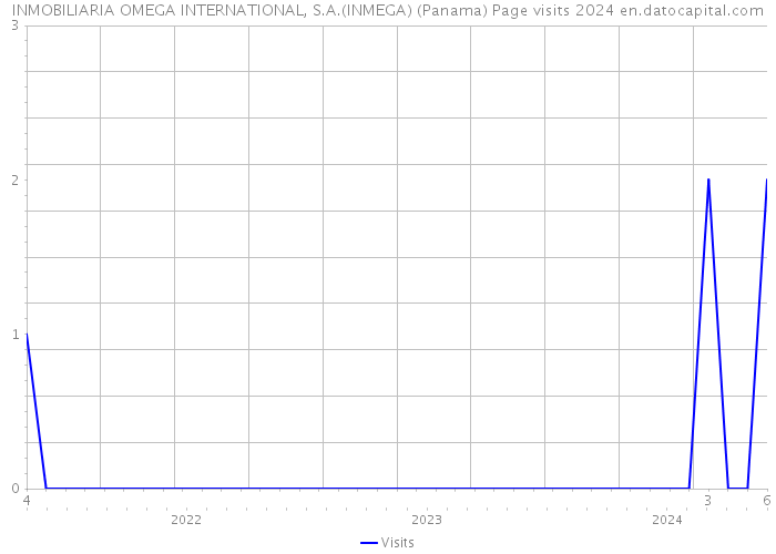 INMOBILIARIA OMEGA INTERNATIONAL, S.A.(INMEGA) (Panama) Page visits 2024 