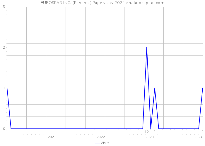 EUROSPAR INC. (Panama) Page visits 2024 