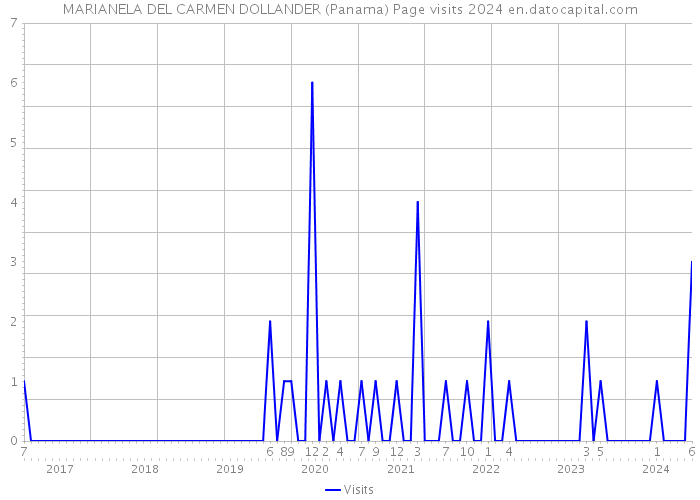 MARIANELA DEL CARMEN DOLLANDER (Panama) Page visits 2024 