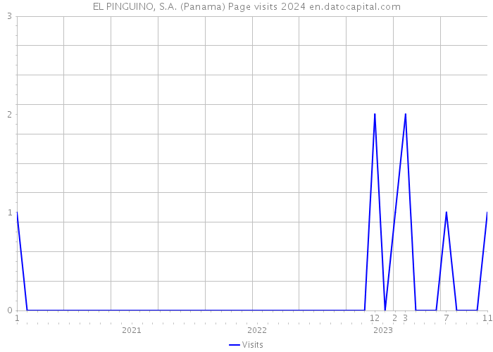 EL PINGUINO, S.A. (Panama) Page visits 2024 