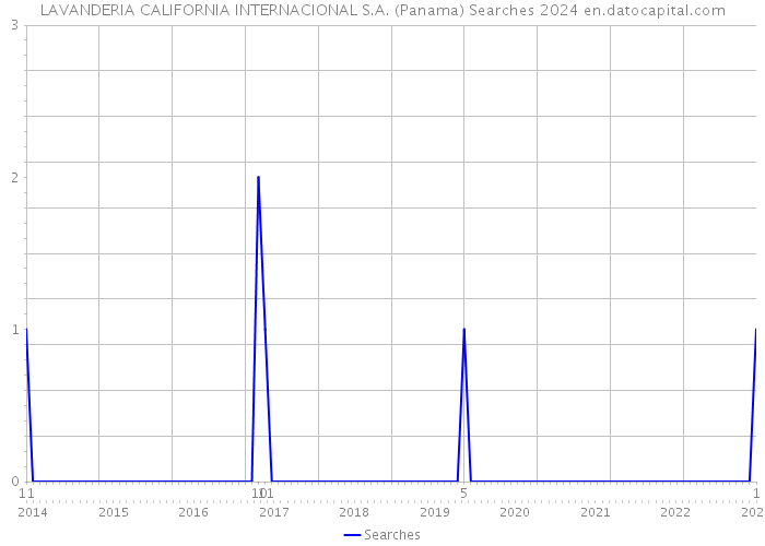 LAVANDERIA CALIFORNIA INTERNACIONAL S.A. (Panama) Searches 2024 