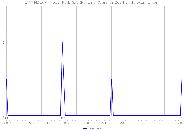 LAVANDERIA INDUSTRIAL, S.A. (Panama) Searches 2024 