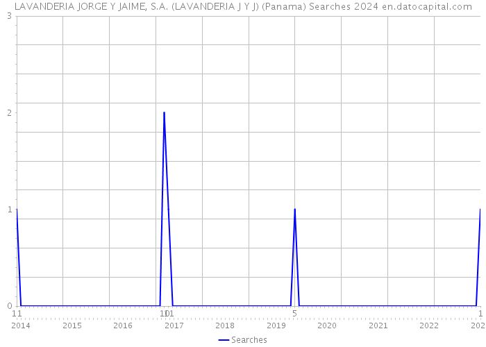 LAVANDERIA JORGE Y JAIME, S.A. (LAVANDERIA J Y J) (Panama) Searches 2024 
