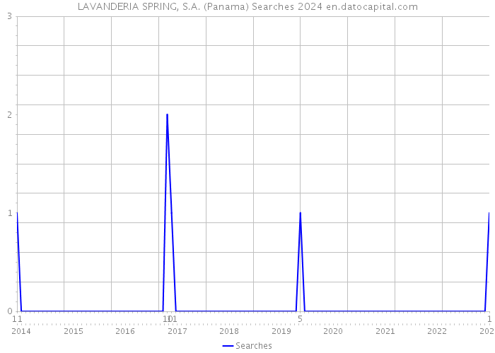 LAVANDERIA SPRING, S.A. (Panama) Searches 2024 