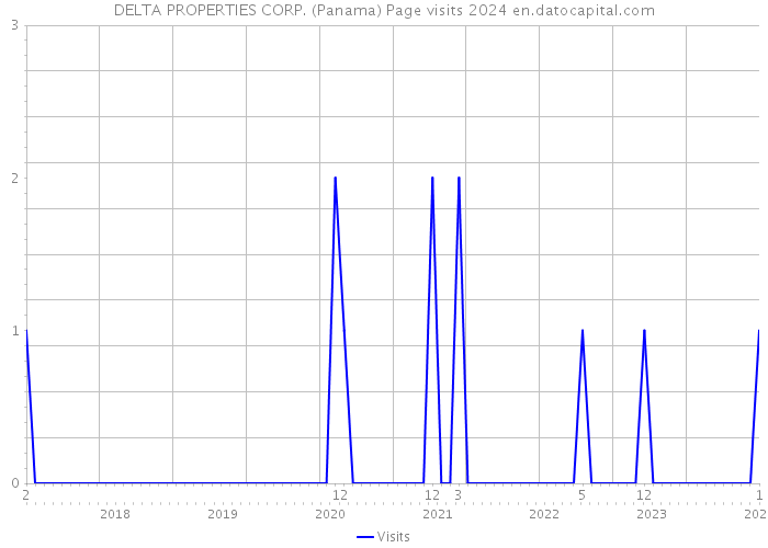 DELTA PROPERTIES CORP. (Panama) Page visits 2024 