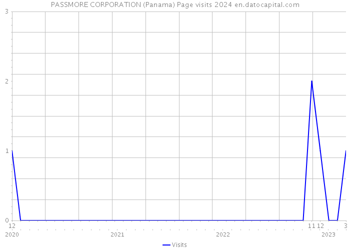 PASSMORE CORPORATION (Panama) Page visits 2024 