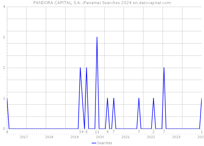 PANDORA CAPITAL, S.A. (Panama) Searches 2024 