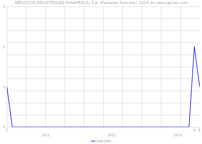 SERVICIOS INDUSTRIALES PANAPESCA, S.A. (Panama) Searches 2024 