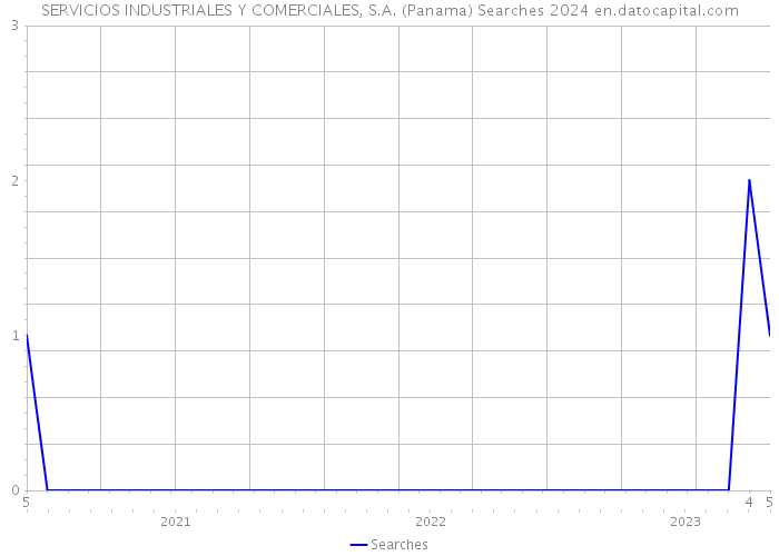 SERVICIOS INDUSTRIALES Y COMERCIALES, S.A. (Panama) Searches 2024 