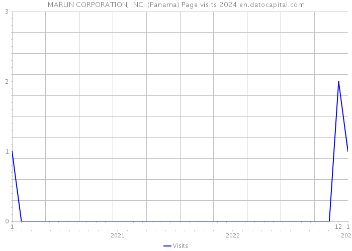 MARLIN CORPORATION, INC. (Panama) Page visits 2024 