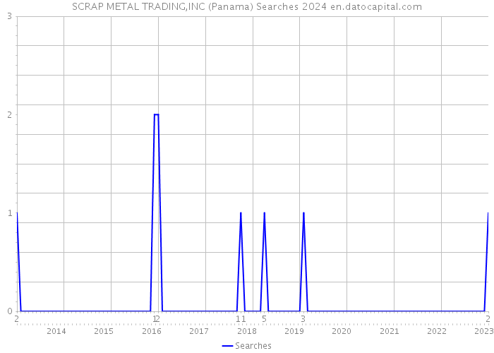 SCRAP METAL TRADING,INC (Panama) Searches 2024 
