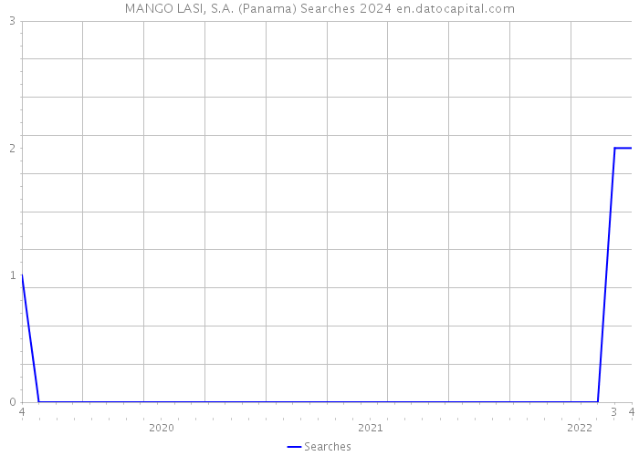 MANGO LASI, S.A. (Panama) Searches 2024 