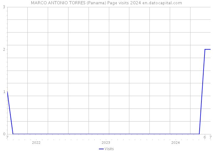 MARCO ANTONIO TORRES (Panama) Page visits 2024 