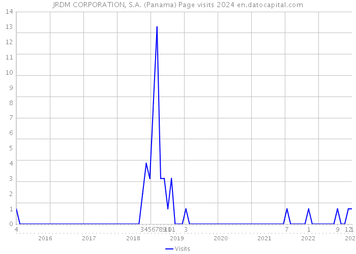 JRDM CORPORATION, S.A. (Panama) Page visits 2024 