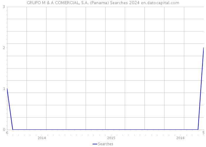 GRUPO M & A COMERCIAL, S.A. (Panama) Searches 2024 