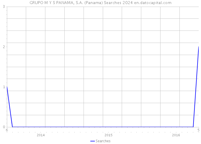 GRUPO M Y S PANAMA, S.A. (Panama) Searches 2024 