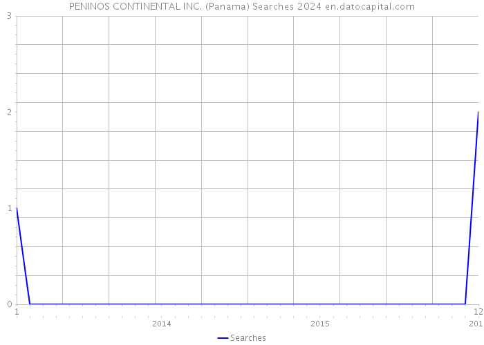 PENINOS CONTINENTAL INC. (Panama) Searches 2024 