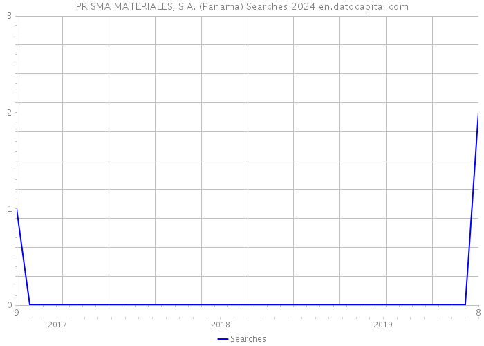 PRISMA MATERIALES, S.A. (Panama) Searches 2024 