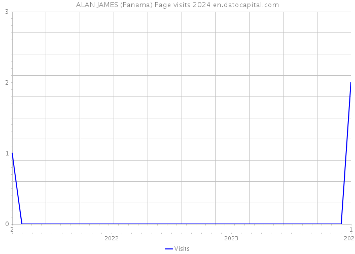 ALAN JAMES (Panama) Page visits 2024 