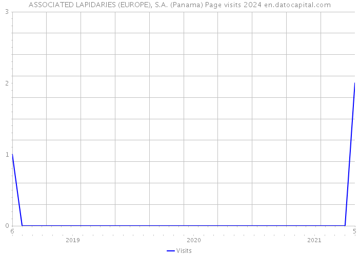 ASSOCIATED LAPIDARIES (EUROPE), S.A. (Panama) Page visits 2024 