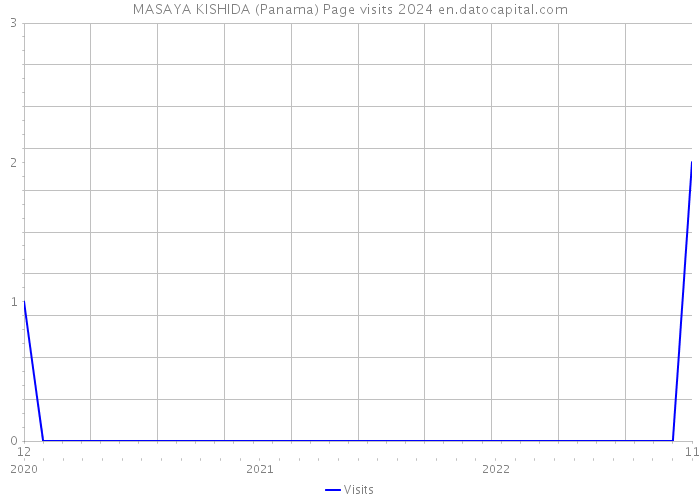 MASAYA KISHIDA (Panama) Page visits 2024 