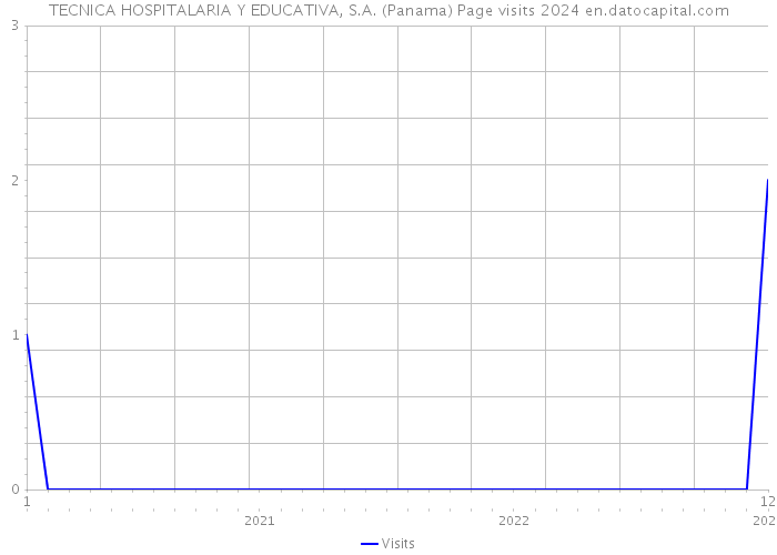 TECNICA HOSPITALARIA Y EDUCATIVA, S.A. (Panama) Page visits 2024 