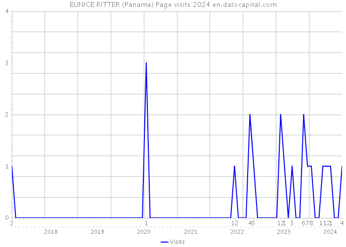 EUNICE RITTER (Panama) Page visits 2024 