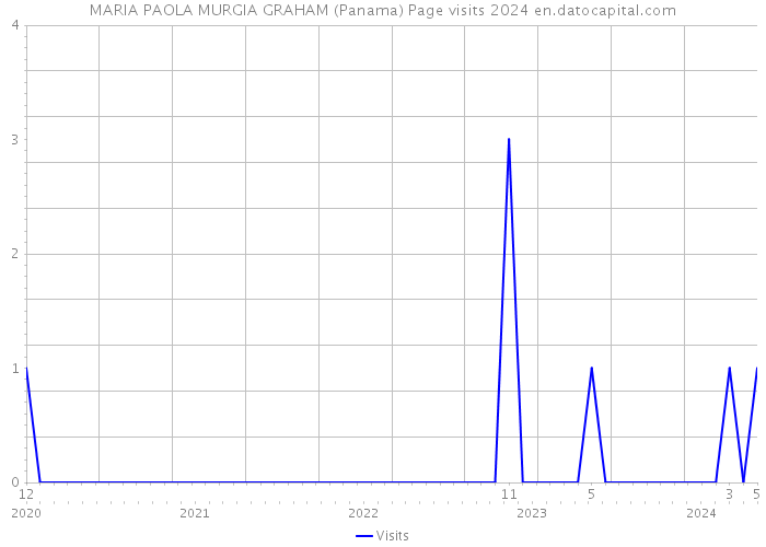 MARIA PAOLA MURGIA GRAHAM (Panama) Page visits 2024 