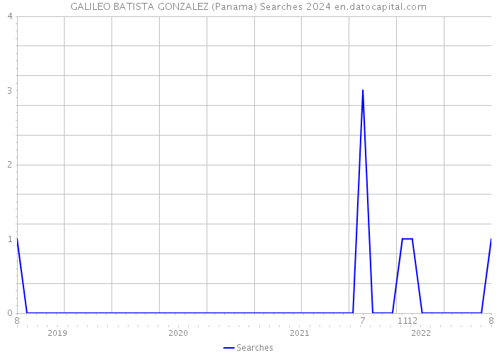 GALILEO BATISTA GONZALEZ (Panama) Searches 2024 