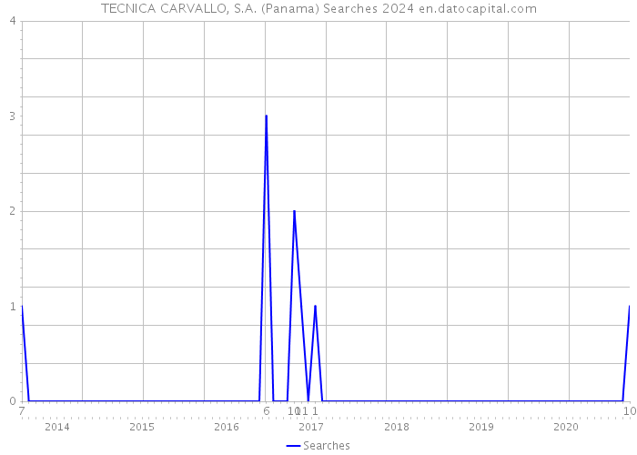 TECNICA CARVALLO, S.A. (Panama) Searches 2024 