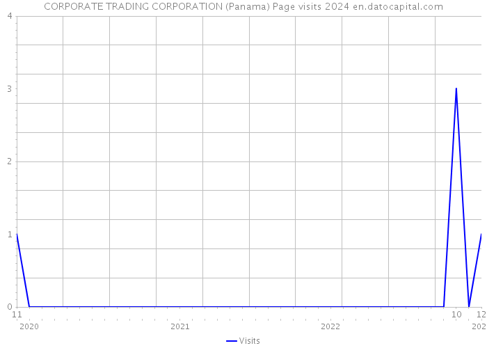 CORPORATE TRADING CORPORATION (Panama) Page visits 2024 