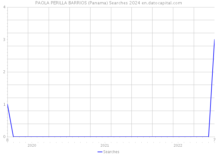 PAOLA PERILLA BARRIOS (Panama) Searches 2024 