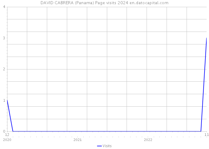 DAVID CABRERA (Panama) Page visits 2024 
