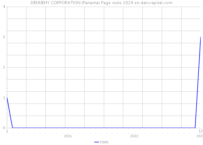 DENNEHY CORPORATION (Panama) Page visits 2024 