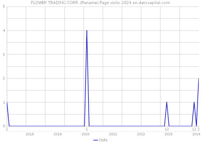 FLOWER TRADING CORP. (Panama) Page visits 2024 