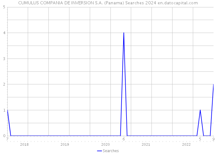 CUMULUS COMPANIA DE INVERSION S.A. (Panama) Searches 2024 
