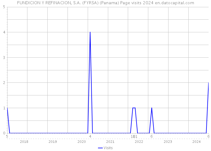 FUNDICION Y REFINACION, S.A. (FYRSA) (Panama) Page visits 2024 