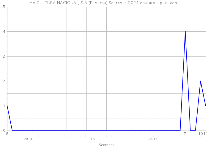 AVICULTURA NACIONAL, S.A (Panama) Searches 2024 