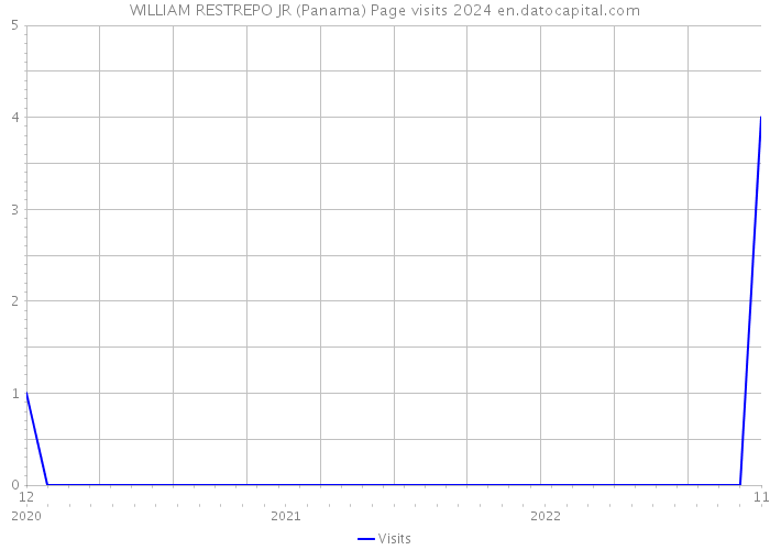 WILLIAM RESTREPO JR (Panama) Page visits 2024 