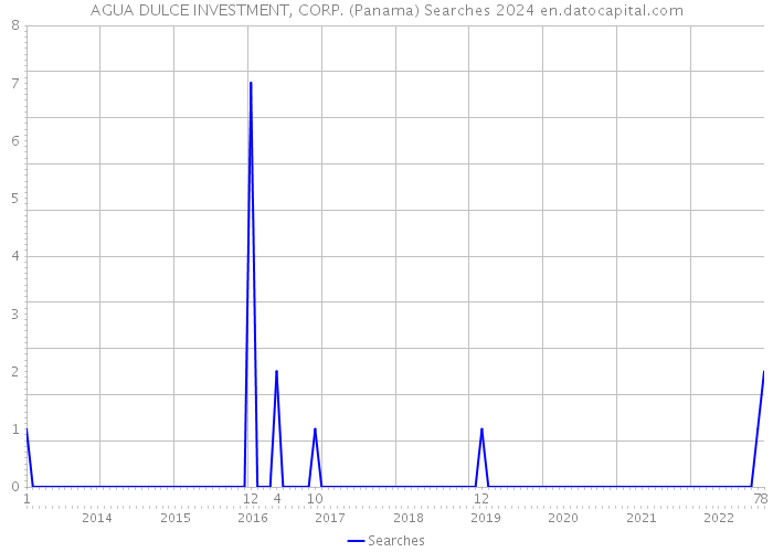AGUA DULCE INVESTMENT, CORP. (Panama) Searches 2024 