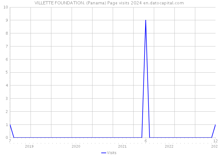 VILLETTE FOUNDATION. (Panama) Page visits 2024 