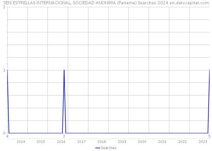 SEIS ESTRELLAS INTERNACIONAL, SOCIEDAD ANONIMA (Panama) Searches 2024 